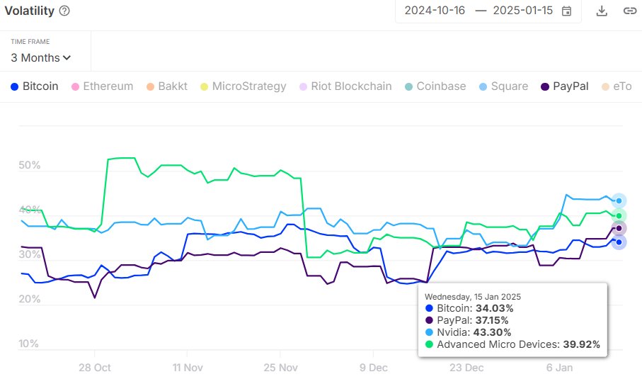 比特币的波动性已逐渐降低,接近Nvidia、PayPal和AMD的水平,标志着其日益成熟化。